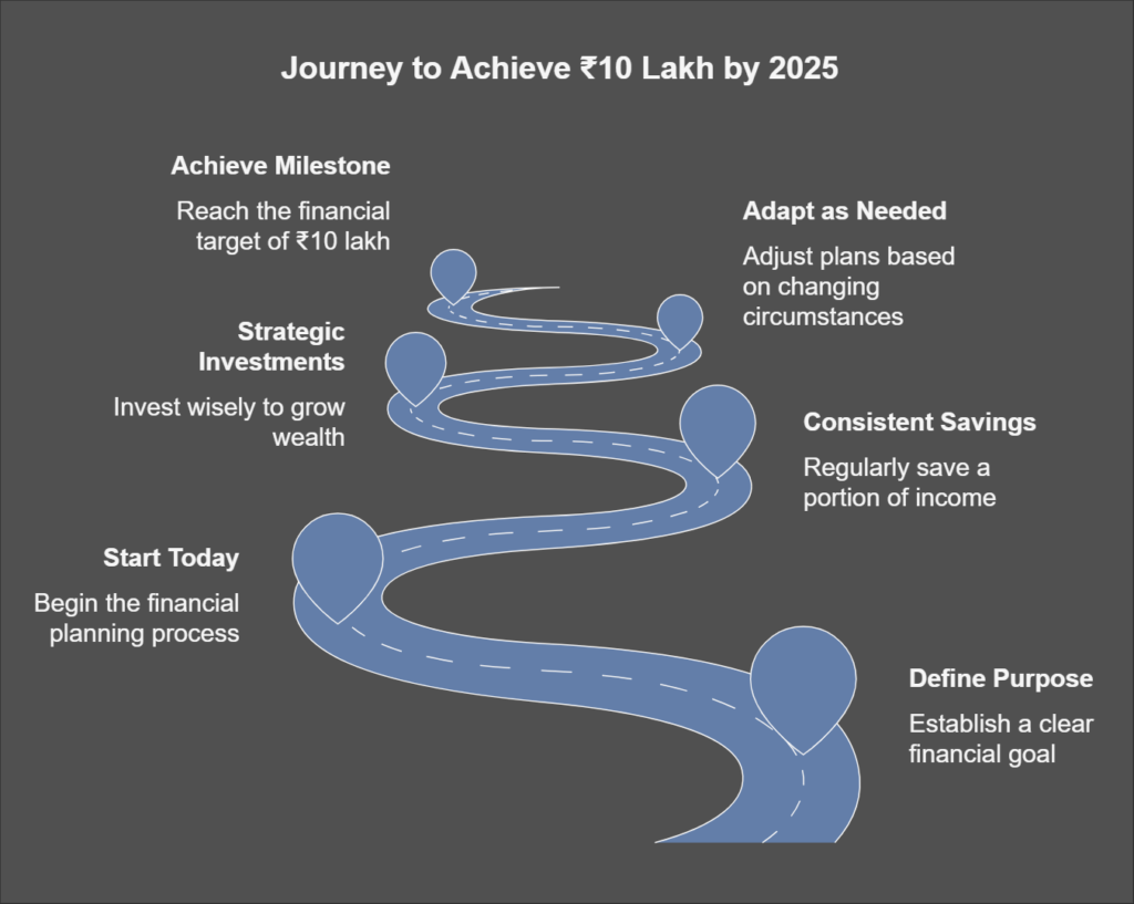 Achieving ₹10 Lakh by 2025: A Practical Guide..?