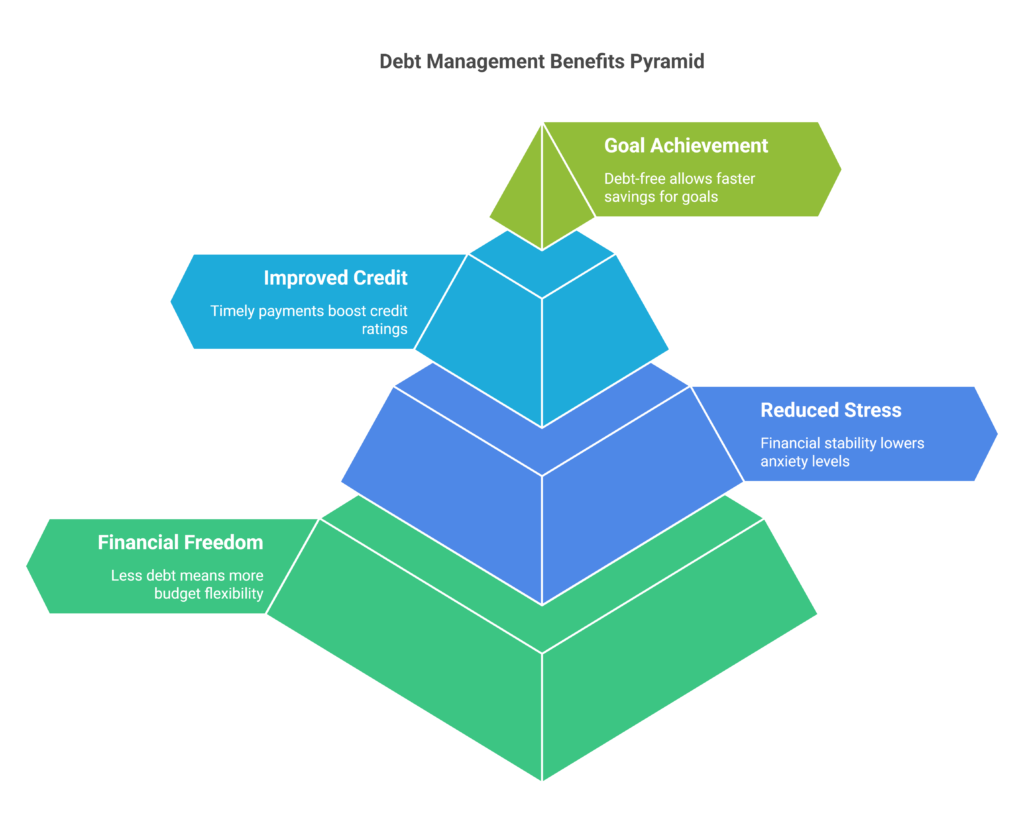 Debt