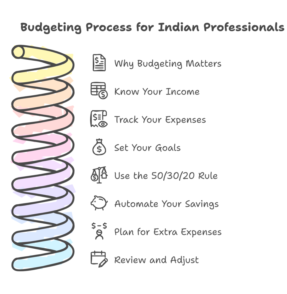 Budget