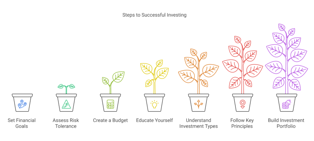 Investing for Beginners